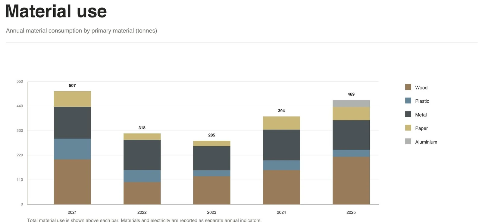 NUBE 2025 Sustainability Report material use chart showing annual wood, plastic, metal, paper and aluminium consumption for 2021 to 2025