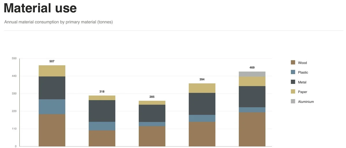 NUBE 2025 Sustainability Report material use chart showing annual wood, plastic, metal, paper and aluminium consumption for 2021 to 2025