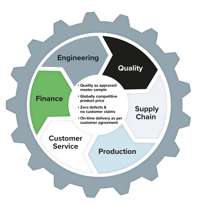 NUBE-Core-Process-wheel