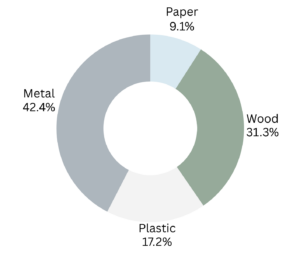 Materials by type in 2022
